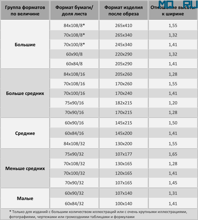 Толщиной 60. 60х90/16 Формат в миллиметрах. 60/90/16 Формат книги. 70 100 16 Формат. Формат 60х90/16 в сантиметрах.