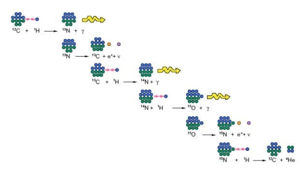 На рисунке: краткая схема нуклеосинтеза