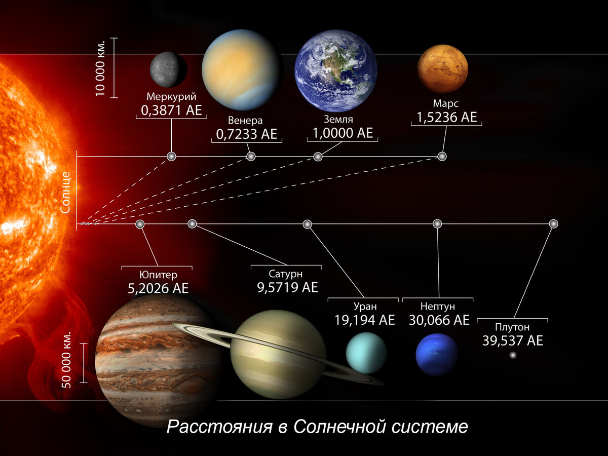 На сколько далеко. Расположение планет солнечной системы. Солнечная система порядок планет Меркурий. Планеты солнечной системы (Меркурий, Венера, Юпитер, Нептун).. Планеты солнечной системы порядок расположения от солнца.