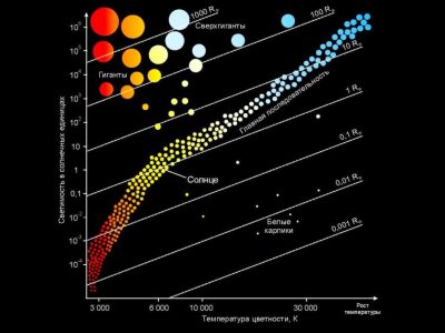 диаграмма Герцшпрунга-Рассела