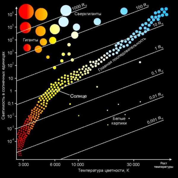 диаграмма Герцшпрунга-Рассела